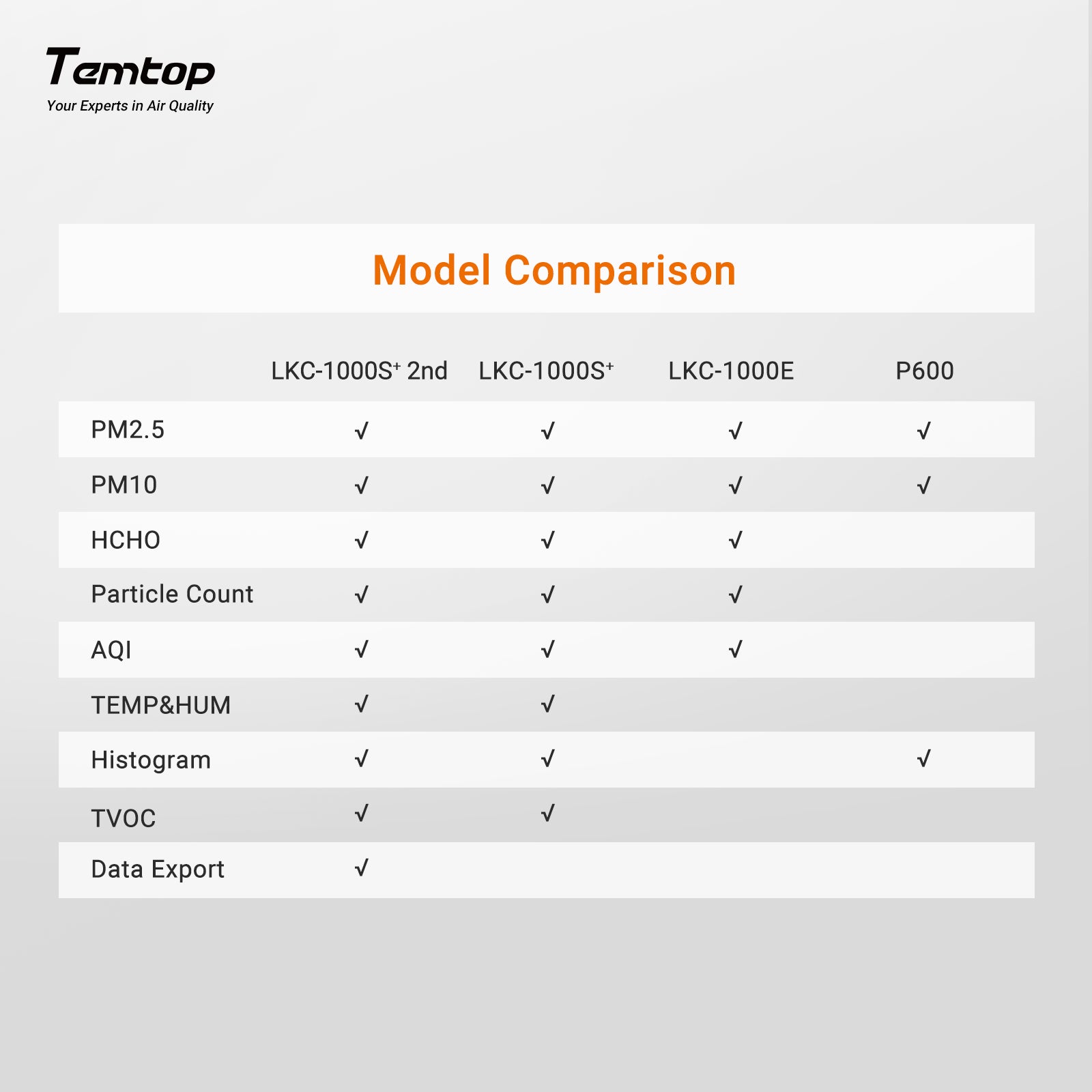 Temtop LKC-1000S+ 2nd Air Quality Monitor for PM2.5 PM10 HCHO AQI Particles VOCs Humidity Temperature, Date Dxport