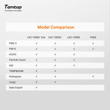 Temtop LKC-1000S+ 2nd Air Quality Monitor for PM2.5 PM10 HCHO AQI Particles VOCs Humidity Temperature, Date Dxport