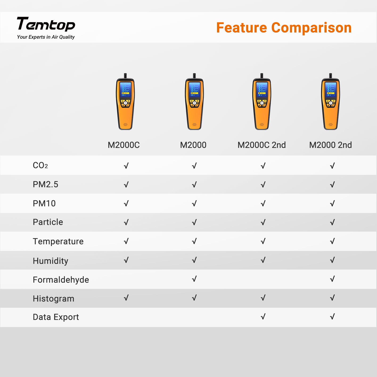 Temtop M2000 2nd CO2 Air Quality Monitor for PM2.5 PM10 Particles CO2 HCHO, Temperature & Humidity Display, Data Export
